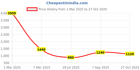 ajio.com indie picks Striped Cotton Saree indie picks Price History Graph from 1 Mar 2025 to 27 Oct 2025
