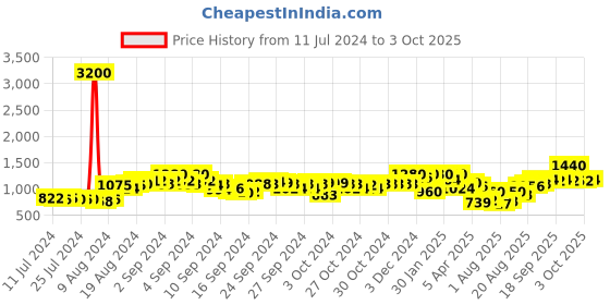 ajio.com indie picks Striped Dupatta with Tassels indie picks Price History Graph from 11 Jul 2024 to 3 Oct 2025