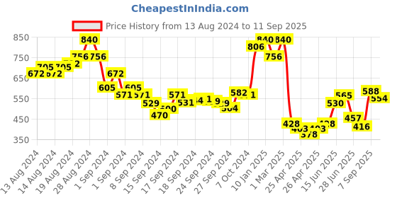 ajio.com indie picks Striped Handloom Soft Cotton Silk Saree with Tassels indie picks Price History Graph from 13 Aug 2024 to 11 Sep 2025