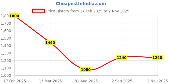 ajio.com indie picks Striped Pure Cotton Saree indie picks Price History Graph from 17 Feb 2025 to 1 Nov 2025