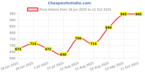 ajio.com indie picks Striped Regular Fit South Cotton Kurta indie picks Price History Graph from 18 Jun 2025 to 4 Oct 2025
