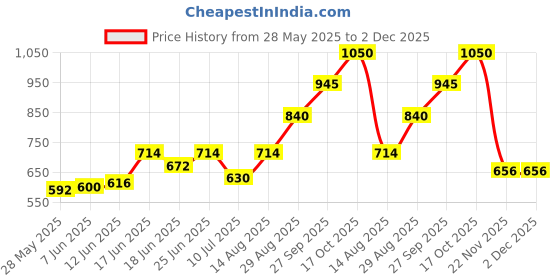 ajio.com indie picks Striped South Cotton Dobby Pathani Kurta with Roll-Up Sleeves & Side Pocket indie picks Price History Graph from 28 May 2025 to 2 Dec 2025