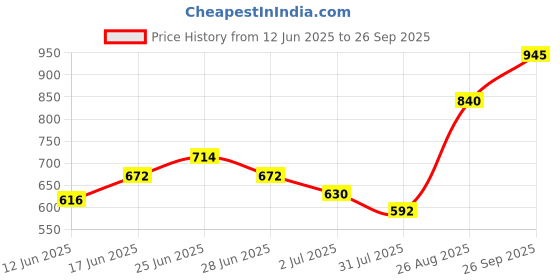 ajio.com indie picks Striped South Cotton Dobby Pathani Kurta with Roll-Up Sleeves & Side Pocket indie picks Price History Graph from 12 Jun 2025 to 26 Sep 2025