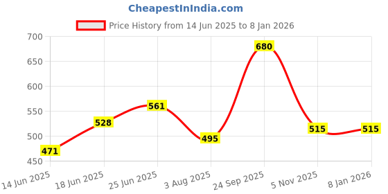 ajio.com indie picks Striped South Cotton Woven Regular Fit Short Kurta indie picks Price History Graph from 14 Jun 2025 to 7 Jan 2026
