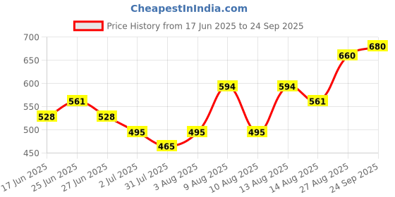 ajio.com indie picks Striped South Cotton Woven Regular Fit Short Kurta indie picks Price History Graph from 17 Jun 2025 to 24 Sep 2025