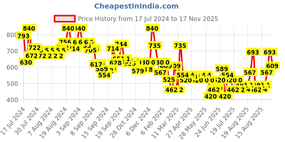 ajio.com indie picks Striped Square-Neck Back-Open Blouse indie picks Price History Graph from 17 Jul 2024 to 17 Nov 2025