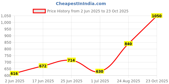 ajio.com indie picks Striped Woven South Cotton Long Kurta with Cuff Detail & Side Pocket indie picks Price History Graph from 2 Jun 2025 to 23 Oct 2025