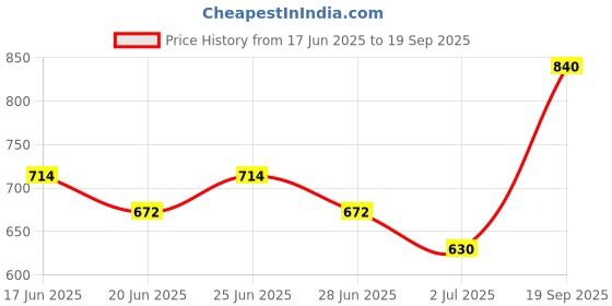 ajio.com indie picks Striped Woven South Cotton Long Kurta with Side Pocket indie picks Price History Graph from 17 Jun 2025 to 19 Sep 2025