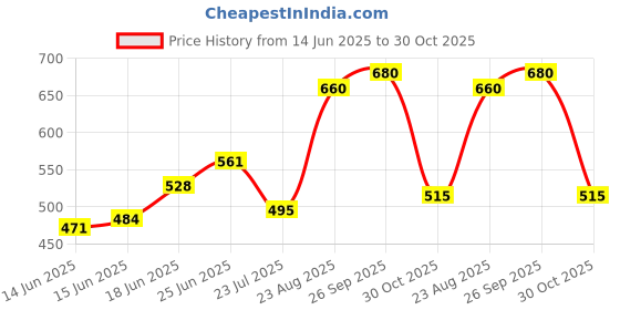 ajio.com indie picks Striped Woven South Cotton Short Kurta with Roll-Up Sleeves & Side Pocket indie picks Price History Graph from 14 Jun 2025 to 30 Oct 2025