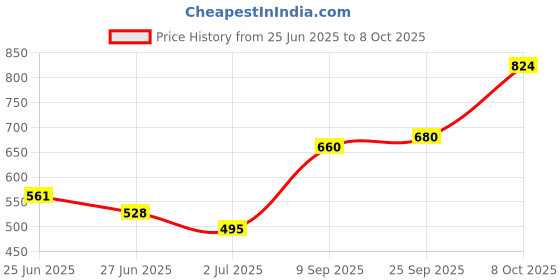 ajio.com indie picks Striped Woven South Cotton Short Kurta with Roll-Up Sleeves & Side Pocket indie picks Price History Graph from 25 Jun 2025 to 8 Oct 2025