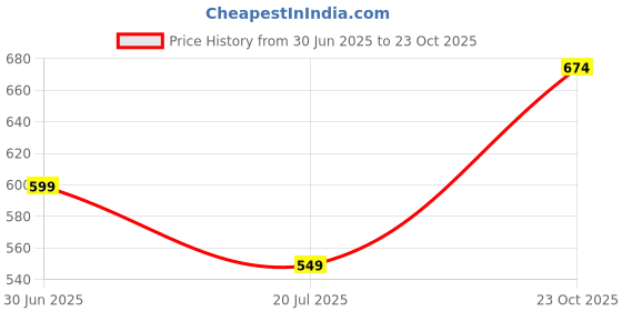 ajio.com indie picks Tie & Dye Print Regular Fit Top indie picks Price History Graph from 30 Jun 2025 to 23 Oct 2025