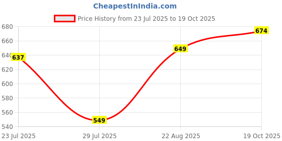 ajio.com indie picks Tie & Dye Shirt indie picks Price History Graph from 23 Jul 2025 to 19 Oct 2025