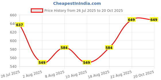 ajio.com indie picks Tie & Dye Shirt indie picks Price History Graph from 26 Jul 2025 to 20 Oct 2025