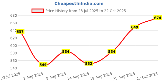 ajio.com indie picks Tie & Dye Shirt indie picks Price History Graph from 23 Jul 2025 to 22 Oct 2025