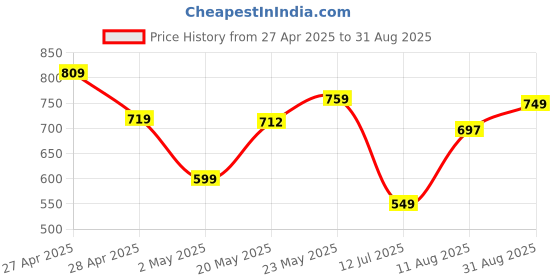 ajio.com indie picks Tie & Dye Tiered Dress indie picks Price History Graph from 27 Apr 2025 to 31 Aug 2025
