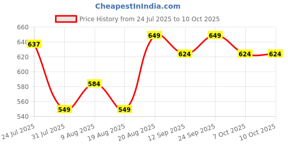 ajio.com indie picks Tie & Dye Top indie picks Price History Graph from 24 Jul 2025 to 9 Oct 2025