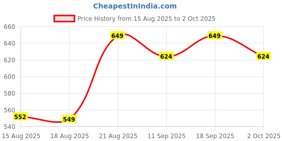 ajio.com indie picks Tie & Dye Top indie picks Price History Graph from 15 Aug 2025 to 2 Oct 2025
