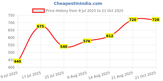 ajio.com indie picks Traditional Art Silk Saree indie picks Price History Graph from 9 Jul 2025 to 21 Oct 2025