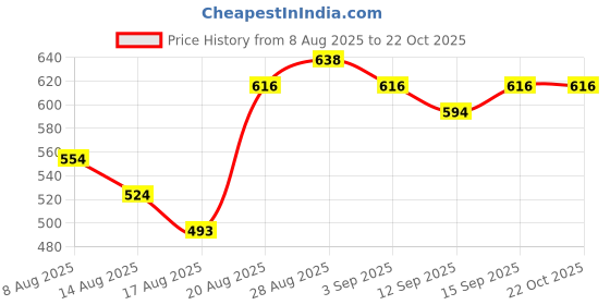 ajio.com indie picks Traditional Art Silk Saree indie picks Price History Graph from 8 Aug 2025 to 21 Oct 2025