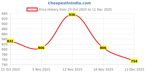 ajio.com indie picks Traditional Art Silk Saree indie picks Price History Graph from 23 Oct 2025 to 11 Dec 2025