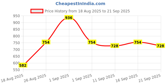 ajio.com indie picks Traditional Art Silk Saree With Jacquard Border indie picks Price History Graph from 18 Aug 2025 to 21 Sep 2025
