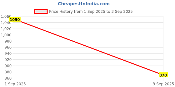 ajio.com indie picks Traditional Art Silk Saree with Jacquard Border indie picks Price History Graph from 1 Sep 2025 to 3 Sep 2025