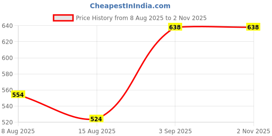 ajio.com indie picks Traditional Art Silk Saree With Jacquard Border indie picks Price History Graph from 8 Aug 2025 to 1 Nov 2025