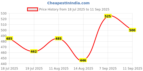ajio.com indie picks Traditional Cotton Blend Saree indie picks Price History Graph from 18 Jul 2025 to 11 Sep 2025
