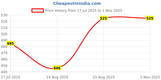 ajio.com indie picks Traditional Cotton Blend Saree indie picks Price History Graph from 17 Jul 2025 to 31 Oct 2025