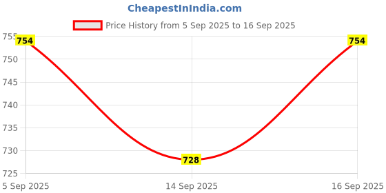ajio.com indie picks Traditional Cotton Blend Saree indie picks Price History Graph from 5 Sep 2025 to 16 Sep 2025