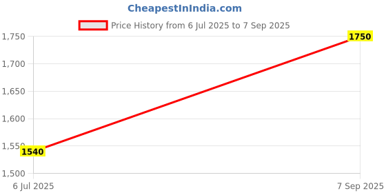 ajio.com indie picks Traditional Handblock Print Cotton Silk Zari Border Saree indie picks Price History Graph from 6 Jul 2025 to 7 Sep 2025