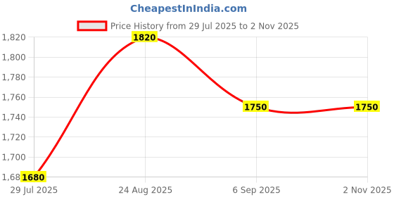 ajio.com indie picks Traditional Handblock Print Cotton Silk Zari Border Saree indie picks Price History Graph from 29 Jul 2025 to 2 Nov 2025