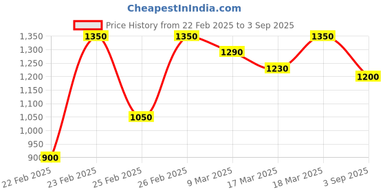 ajio.com indie picks Traditional Jacquard Woven Cotton Saree indie picks Price History Graph from 22 Feb 2025 to 3 Sep 2025