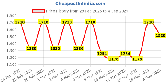 ajio.com indie picks Traditional Jacquard Woven Jamdani Cotton Saree indie picks Price History Graph from 23 Feb 2025 to 4 Sep 2025