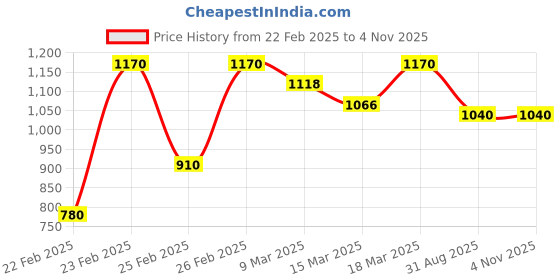 ajio.com indie picks Traditional Jacquard Woven Mercerised Cotton Saree indie picks Price History Graph from 22 Feb 2025 to 2 Nov 2025