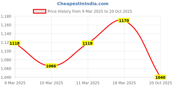 ajio.com indie picks Traditional Jacquard WovenMercerised Cotton Saree indie picks Price History Graph from 9 Mar 2025 to 20 Oct 2025