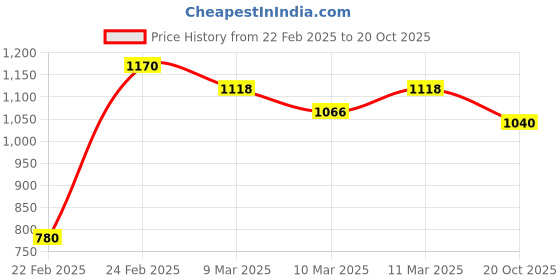 ajio.com indie picks Traditional Jacquard WovenMercerised Cotton Saree indie picks Price History Graph from 22 Feb 2025 to 20 Oct 2025