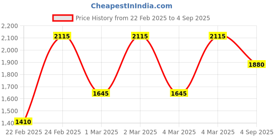 ajio.com indie picks Traditional Jacquard WovenMercerised Cotton Saree indie picks Price History Graph from 22 Feb 2025 to 4 Sep 2025