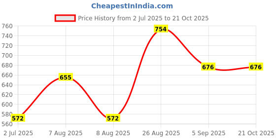 ajio.com indie picks Traditional Kanjeevaram Art Silk Saree indie picks Price History Graph from 2 Jul 2025 to 21 Oct 2025