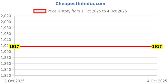 ajio.com indie picks Traditional Paithani Craft Inspired  South  Soft Silk Saree indie picks Price History Graph from 1 Oct 2025 to 4 Oct 2025