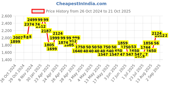ajio.com indie picks Tribal Madhubani Block Print Katan Silk 3-Piece Dress Material indie picks Price History Graph from 26 Oct 2024 to 21 Oct 2025