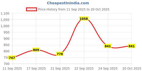 ajio.com indie picks Tribal Straight Kurta Set indie picks Price History Graph from 11 Sep 2025 to 20 Oct 2025