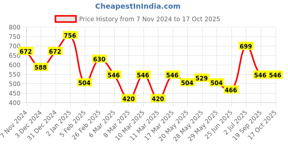 ajio.com indie picks Tribal Warli Print Half & Half Design Handloom Cotton Saree indie picks Price History Graph from 7 Nov 2024 to 16 Oct 2025