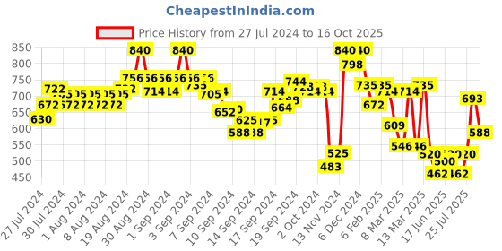 ajio.com indie picks V-Neck Front-Open Blouse indie picks Price History Graph from 27 Jul 2024 to 15 Oct 2025