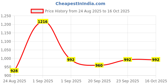 ajio.com indie picks Vichitra Silk Saree with Embroidered Border and Stone Work Blouse   indie picks Price History Graph from 24 Aug 2025 to 15 Oct 2025