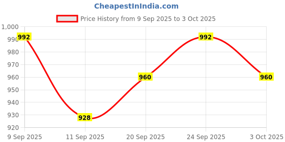 ajio.com indie picks Vichitra Silk Saree with Embroidered Border and Stone Work Blouse   indie picks Price History Graph from 9 Sep 2025 to 3 Oct 2025