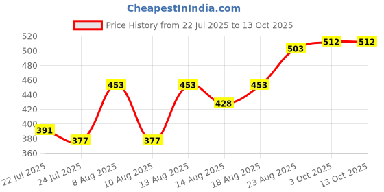 ajio.com indie picks Viscose Camouflage Stole indie picks Price History Graph from 22 Jul 2025 to 13 Oct 2025