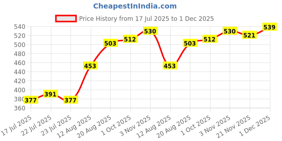 ajio.com indie picks Viscose Graphic Stole indie picks Price History Graph from 17 Jul 2025 to 1 Dec 2025