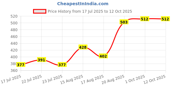 ajio.com indie picks Viscose Graphic Stole indie picks Price History Graph from 17 Jul 2025 to 12 Oct 2025