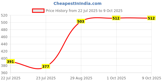 ajio.com indie picks Viscose Graphic Stole indie picks Price History Graph from 22 Jul 2025 to 8 Oct 2025